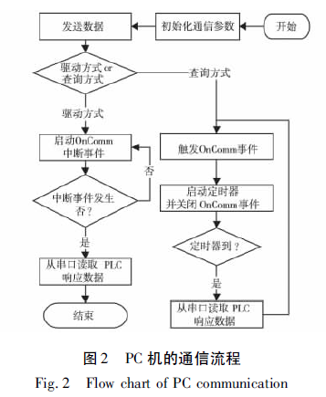 PC 機的通信流程圖