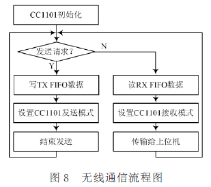 無(wú)線通信模塊軟件設(shè)計(jì)流程圖