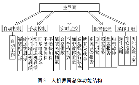 全自動液體定量灌裝機控制系統(tǒng)人機界面總體功能結(jié)構(gòu)圖