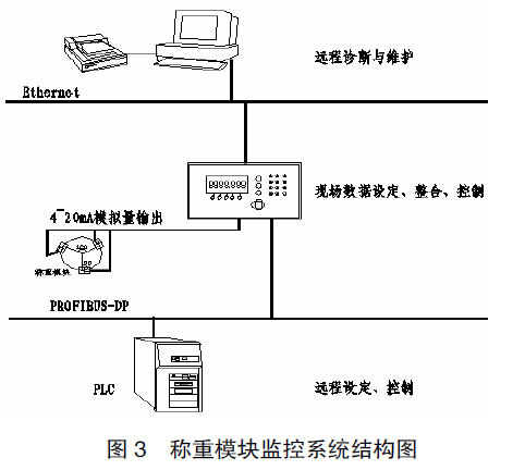 稱重模塊監(jiān)控系統(tǒng)結(jié)構(gòu)圖