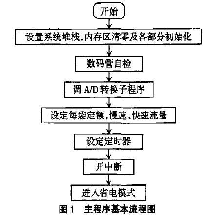 包裝機(jī)主程序基本流程圖