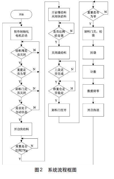 定量包裝系統(tǒng)流程圖