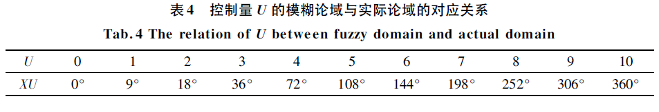 控制量U的模糊論域與實際論域?qū)?yīng)關(guān)系表