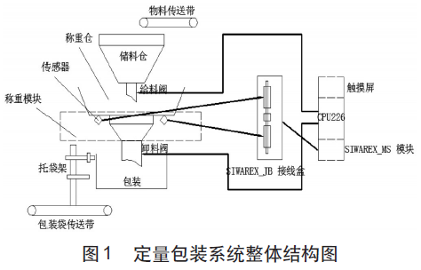 定量包裝系統(tǒng)整體結(jié)構(gòu)圖