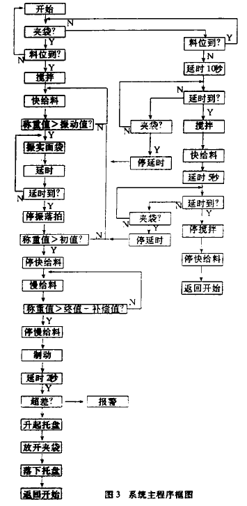 自動(dòng)包裝機(jī)系統(tǒng)主程序框圖