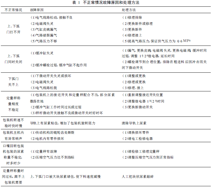 自動定量包裝機不正常情況故障原因及處理方法表