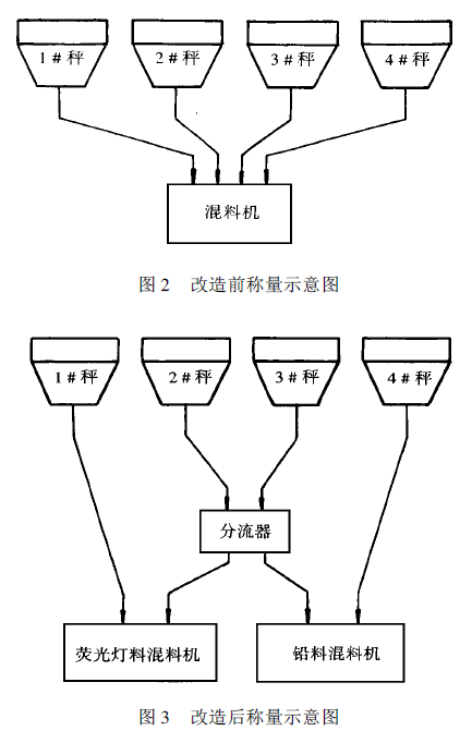 改造前后稱量示意圖