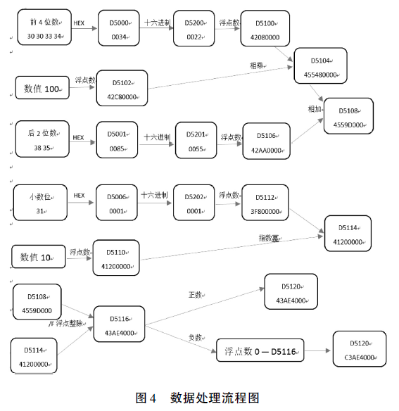 數(shù)據(jù)處理流程圖