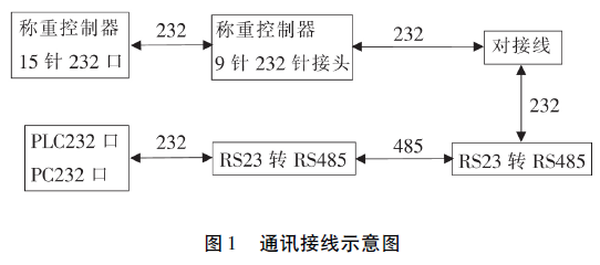 稱重控制器完整通訊接線示意圖