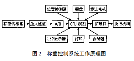 稱重控制系統(tǒng)工作原理圖