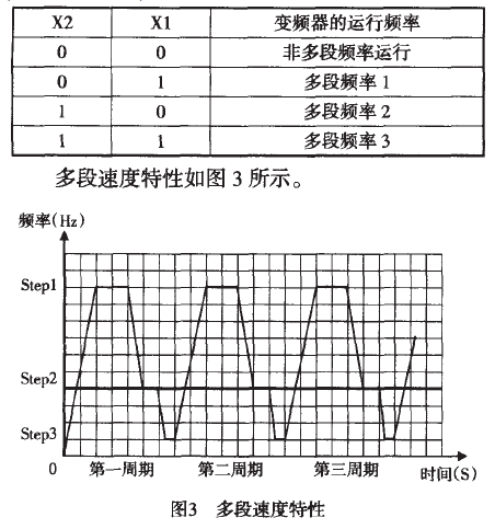 變頻器多段速度特性圖