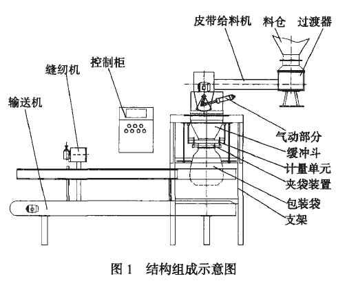 定量包裝機(jī)結(jié)構(gòu)組成示意圖