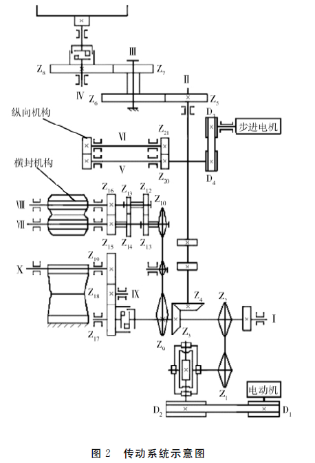 包裝機傳動系統(tǒng)示意圖