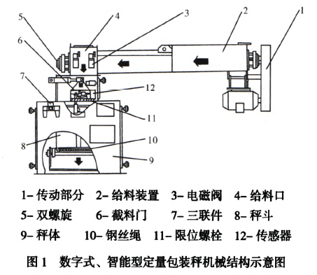 數(shù)字式、智能型定量包裝秤機械結構示意圖