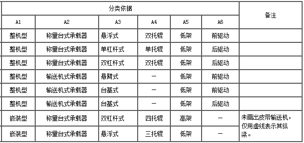 電子皮帶秤分類圖