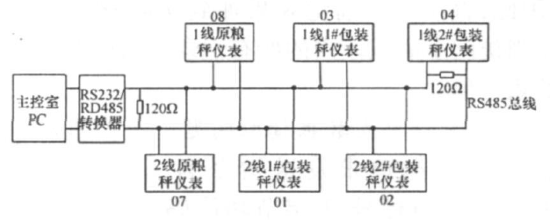 電子包裝秤分布式精米生產(chǎn)計量系統(tǒng)結構圖