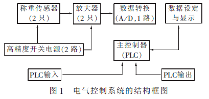 電子自動包裝秤電氣控制系統(tǒng)結(jié)構(gòu)框圖