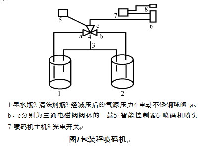 包裝秤噴碼機