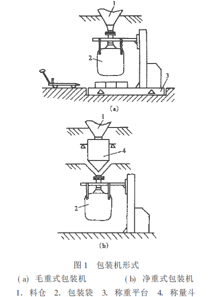 包裝機(jī)形式圖