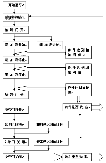 定量自動(dòng)灌包機(jī)程序流程圖