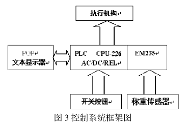 定量自動(dòng)灌包機(jī)控制系統(tǒng)框架圖