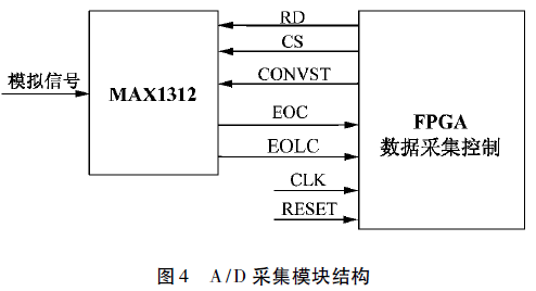 稱重傳感器A/D采集模塊結(jié)構(gòu)圖