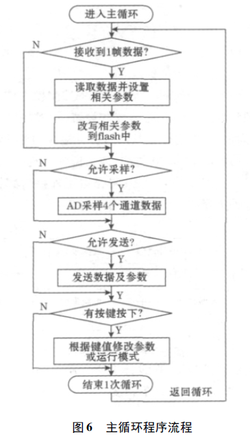 稱重儀主循環(huán)程序流程圖