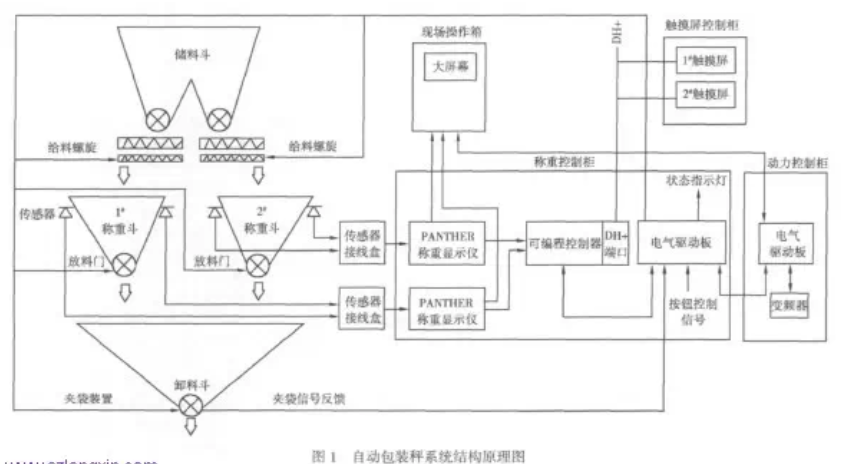 自動包裝秤系統(tǒng)結(jié)構(gòu)圖