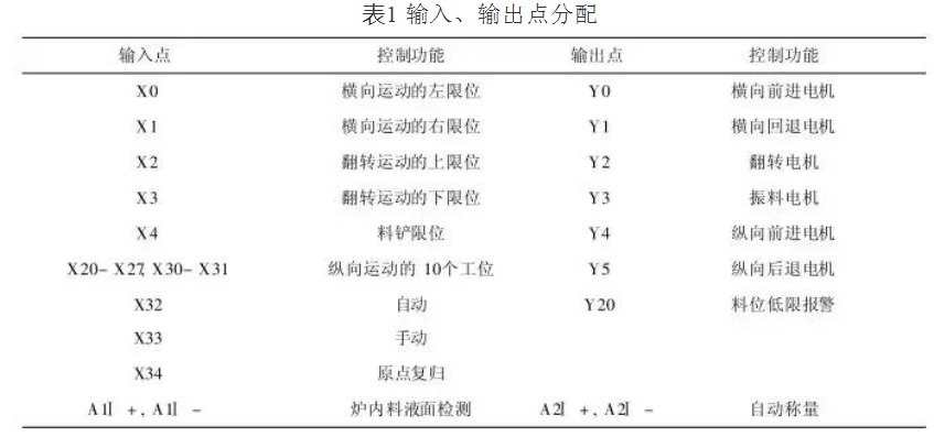 自動加料機輸入、輸出點分配表