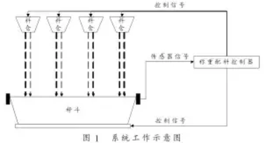 自動(dòng)配料系統(tǒng)工作示意圖