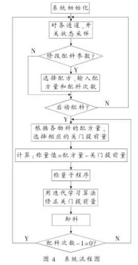 配料系統(tǒng)流程圖