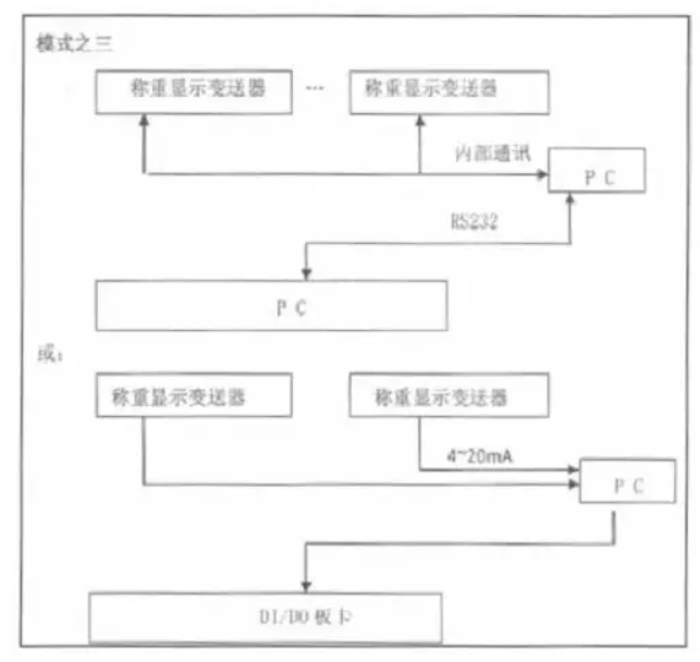 配料控制模式之三