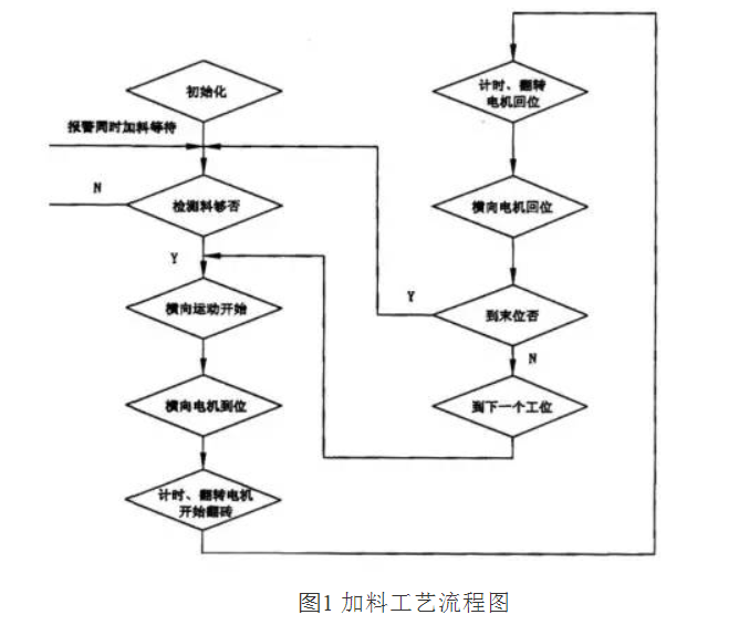 自動加料機加料工藝流程圖