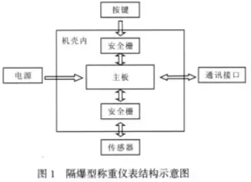 隔爆型稱重儀表結(jié)構(gòu)示意圖