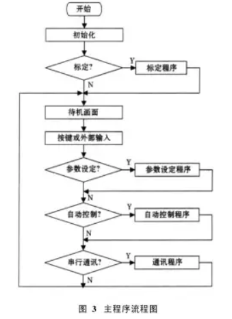 稱重控制器主程序流程圖