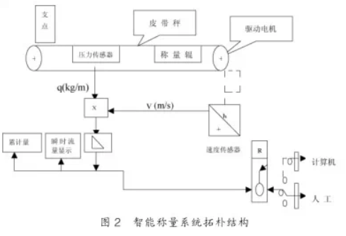 智能稱量系統(tǒng)拓撲結(jié)構(gòu)圖