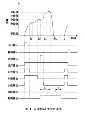 自動(dòng)控制過程時(shí)序圖