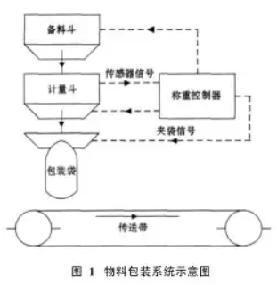 物料包裝系統(tǒng)示意圖