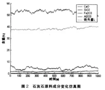 石灰石原料成分變化仿真圖