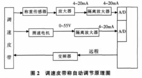 調(diào)速皮帶稱自動調(diào)節(jié)原理圖