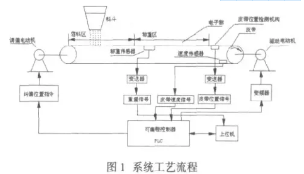 自動配料系統(tǒng)工藝流程圖