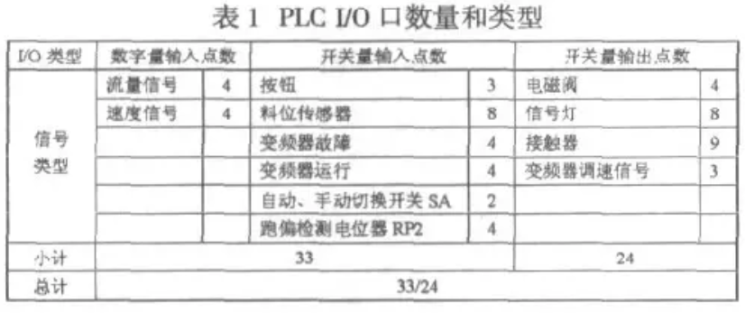 PLC I/O 點(diǎn)數(shù)量和類型表