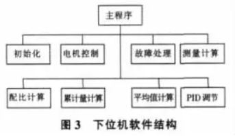 下位機(jī)軟件結(jié)構(gòu)圖