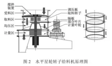 水平星輪轉(zhuǎn)子給料機(jī)原理圖