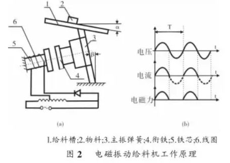  電磁振動給料機(jī)工作原理圖