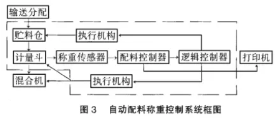 自動(dòng)配料稱重控制系統(tǒng)框圖