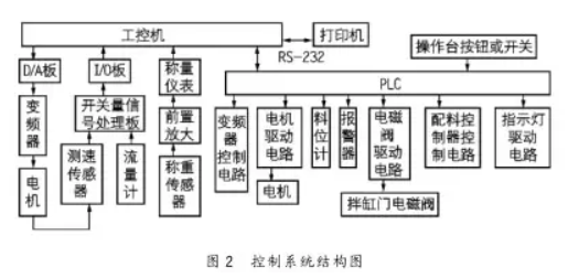 配料控制系統(tǒng)結(jié)構(gòu)圖