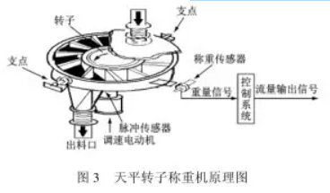 天平轉(zhuǎn)子稱重機(jī)原理圖