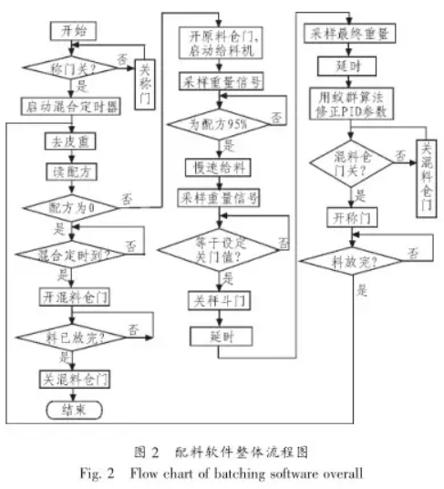 配料軟件整體流程圖