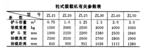 配料系統(tǒng)輪式裝載機(jī)有關(guān)參數(shù)表